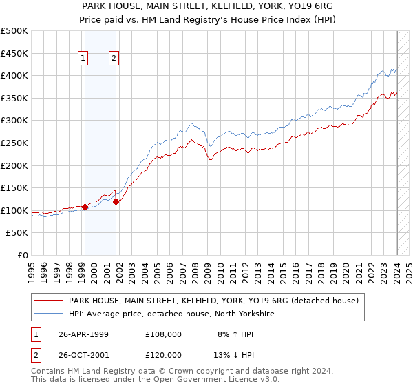PARK HOUSE, MAIN STREET, KELFIELD, YORK, YO19 6RG: Price paid vs HM Land Registry's House Price Index