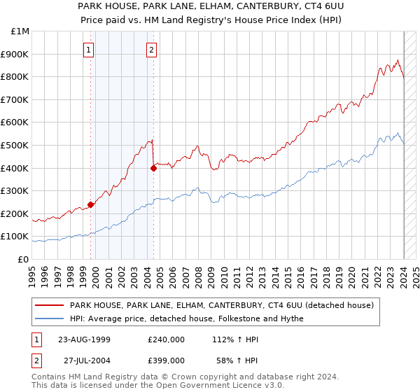 PARK HOUSE, PARK LANE, ELHAM, CANTERBURY, CT4 6UU: Price paid vs HM Land Registry's House Price Index