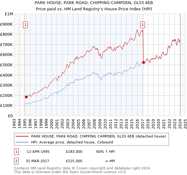 PARK HOUSE, PARK ROAD, CHIPPING CAMPDEN, GL55 6EB: Price paid vs HM Land Registry's House Price Index
