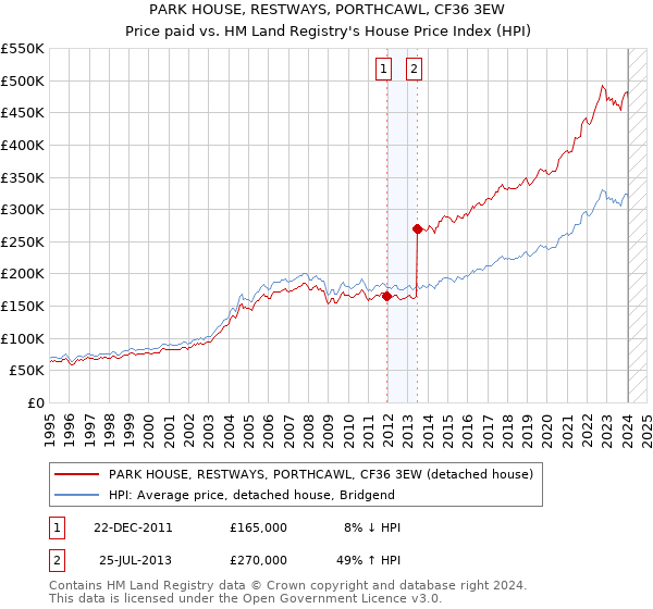 PARK HOUSE, RESTWAYS, PORTHCAWL, CF36 3EW: Price paid vs HM Land Registry's House Price Index