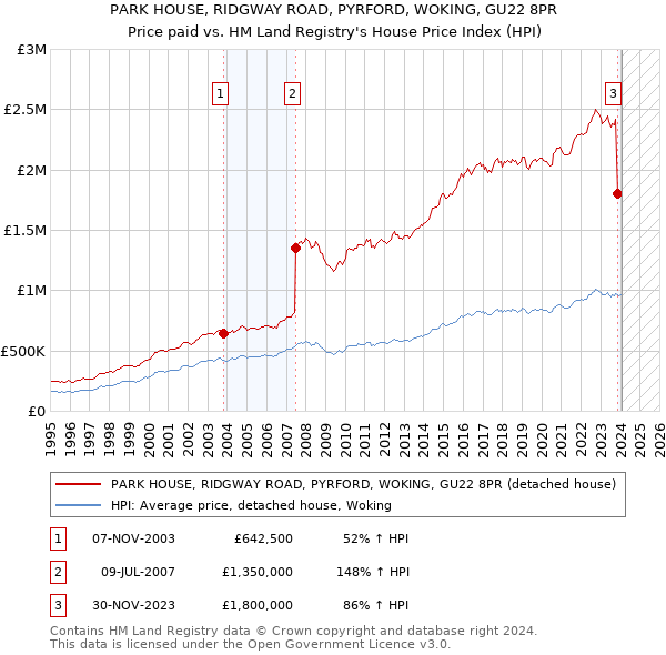 PARK HOUSE, RIDGWAY ROAD, PYRFORD, WOKING, GU22 8PR: Price paid vs HM Land Registry's House Price Index