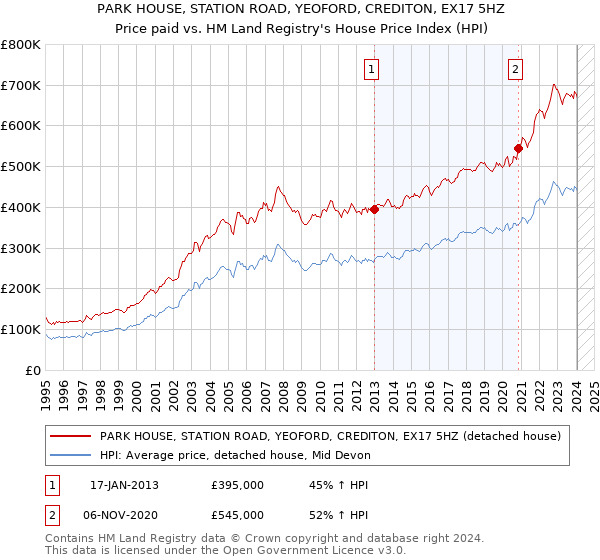PARK HOUSE, STATION ROAD, YEOFORD, CREDITON, EX17 5HZ: Price paid vs HM Land Registry's House Price Index