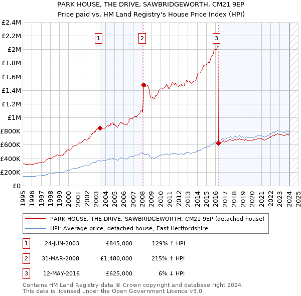 PARK HOUSE, THE DRIVE, SAWBRIDGEWORTH, CM21 9EP: Price paid vs HM Land Registry's House Price Index