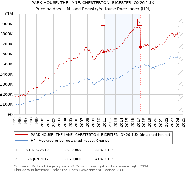 PARK HOUSE, THE LANE, CHESTERTON, BICESTER, OX26 1UX: Price paid vs HM Land Registry's House Price Index