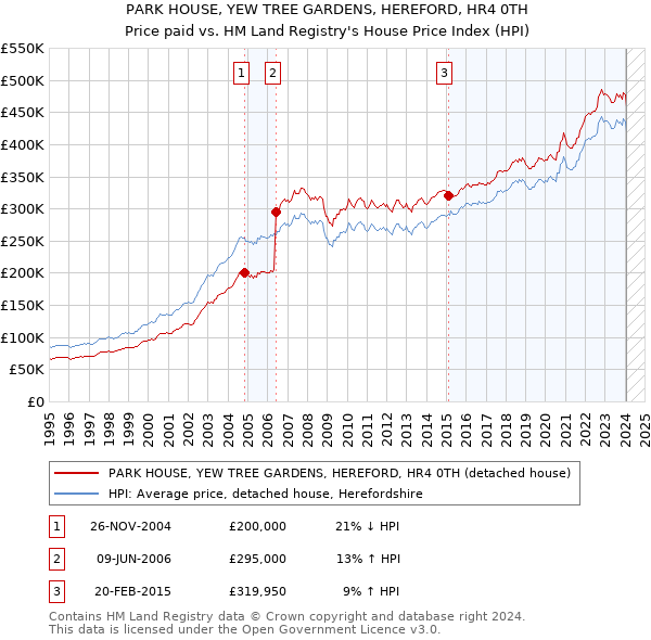 PARK HOUSE, YEW TREE GARDENS, HEREFORD, HR4 0TH: Price paid vs HM Land Registry's House Price Index