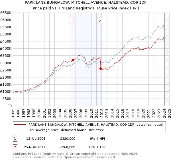 PARK LANE BUNGALOW, MITCHELL AVENUE, HALSTEAD, CO9 1DP: Price paid vs HM Land Registry's House Price Index