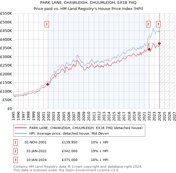 PARK LANE, CHAWLEIGH, CHULMLEIGH, EX18 7HQ: Price paid vs HM Land Registry's House Price Index