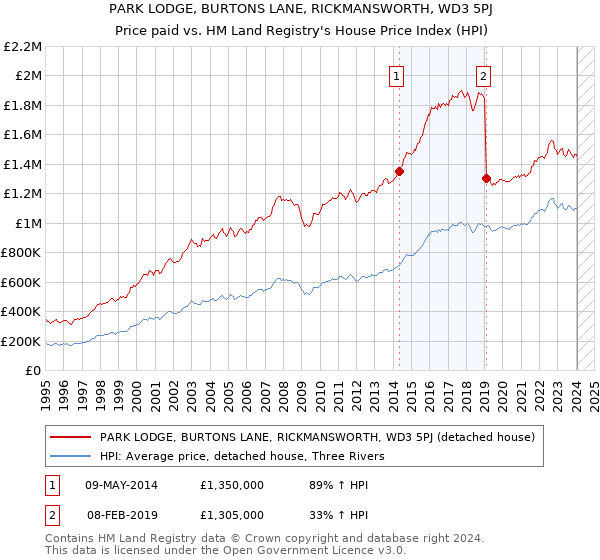 PARK LODGE, BURTONS LANE, RICKMANSWORTH, WD3 5PJ: Price paid vs HM Land Registry's House Price Index