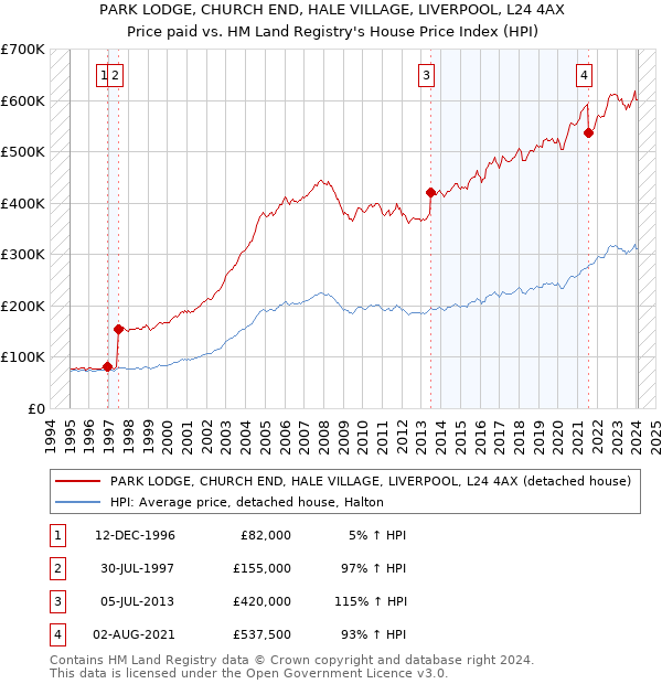 PARK LODGE, CHURCH END, HALE VILLAGE, LIVERPOOL, L24 4AX: Price paid vs HM Land Registry's House Price Index