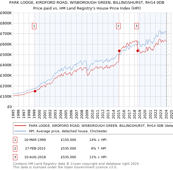 PARK LODGE, KIRDFORD ROAD, WISBOROUGH GREEN, BILLINGSHURST, RH14 0DB: Price paid vs HM Land Registry's House Price Index