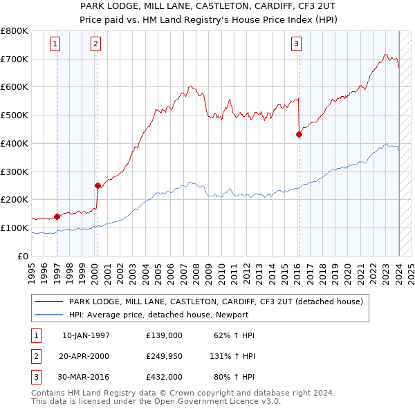 PARK LODGE, MILL LANE, CASTLETON, CARDIFF, CF3 2UT: Price paid vs HM Land Registry's House Price Index