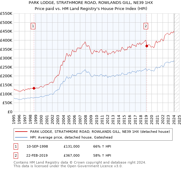 PARK LODGE, STRATHMORE ROAD, ROWLANDS GILL, NE39 1HX: Price paid vs HM Land Registry's House Price Index