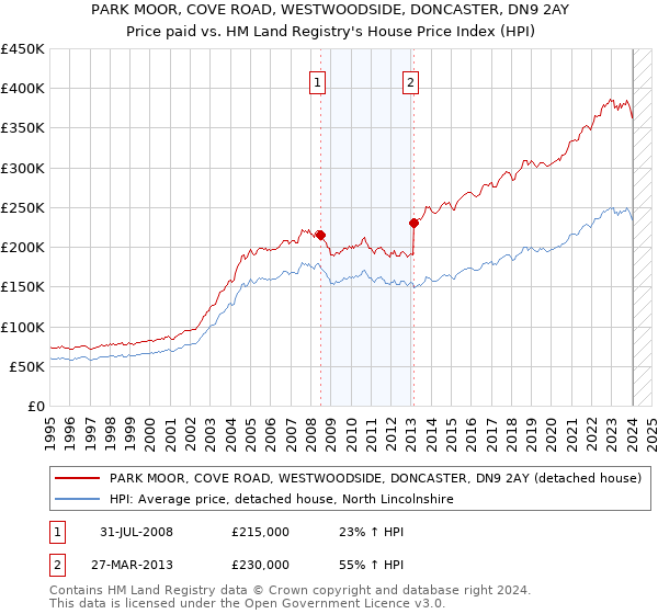 PARK MOOR, COVE ROAD, WESTWOODSIDE, DONCASTER, DN9 2AY: Price paid vs HM Land Registry's House Price Index