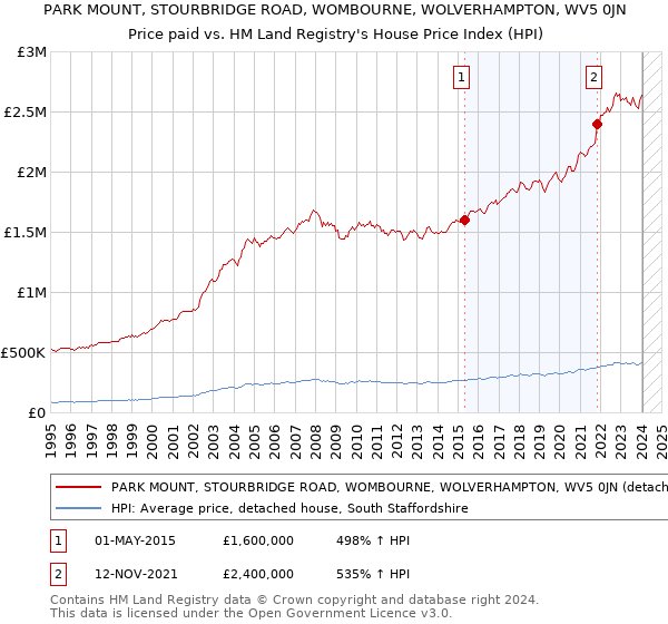 PARK MOUNT, STOURBRIDGE ROAD, WOMBOURNE, WOLVERHAMPTON, WV5 0JN: Price paid vs HM Land Registry's House Price Index