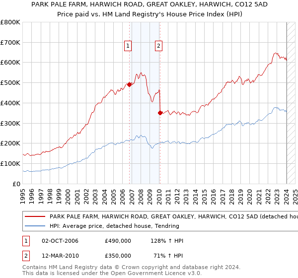 PARK PALE FARM, HARWICH ROAD, GREAT OAKLEY, HARWICH, CO12 5AD: Price paid vs HM Land Registry's House Price Index