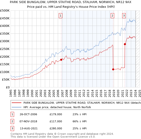 PARK SIDE BUNGALOW, UPPER STAITHE ROAD, STALHAM, NORWICH, NR12 9AX: Price paid vs HM Land Registry's House Price Index