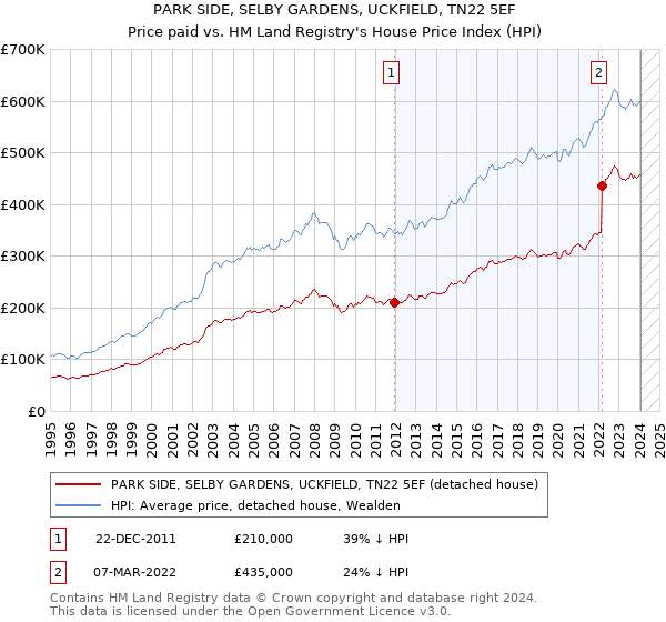 PARK SIDE, SELBY GARDENS, UCKFIELD, TN22 5EF: Price paid vs HM Land Registry's House Price Index