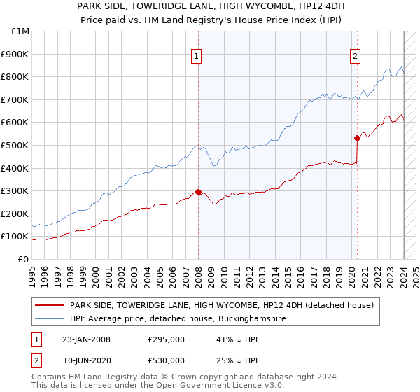 PARK SIDE, TOWERIDGE LANE, HIGH WYCOMBE, HP12 4DH: Price paid vs HM Land Registry's House Price Index