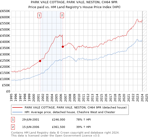 PARK VALE COTTAGE, PARK VALE, NESTON, CH64 9PR: Price paid vs HM Land Registry's House Price Index