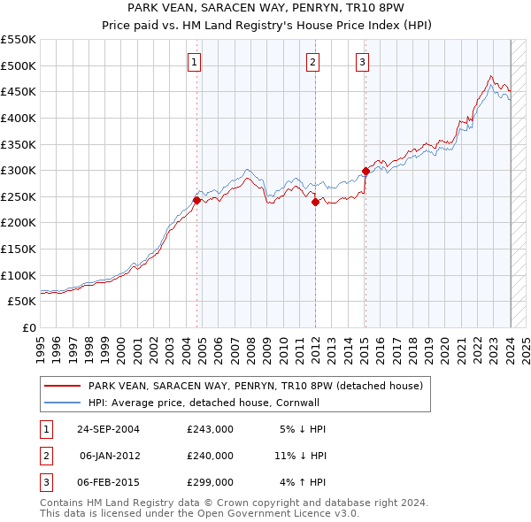 PARK VEAN, SARACEN WAY, PENRYN, TR10 8PW: Price paid vs HM Land Registry's House Price Index