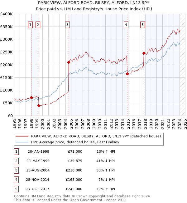 PARK VIEW, ALFORD ROAD, BILSBY, ALFORD, LN13 9PY: Price paid vs HM Land Registry's House Price Index