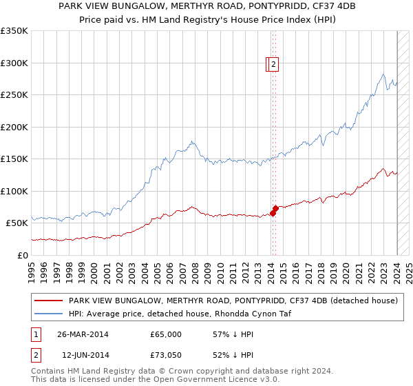 PARK VIEW BUNGALOW, MERTHYR ROAD, PONTYPRIDD, CF37 4DB: Price paid vs HM Land Registry's House Price Index