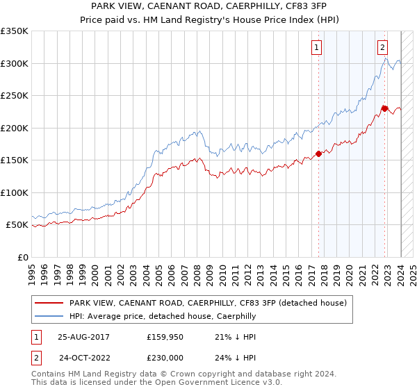 PARK VIEW, CAENANT ROAD, CAERPHILLY, CF83 3FP: Price paid vs HM Land Registry's House Price Index