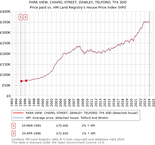 PARK VIEW, CHAPEL STREET, DAWLEY, TELFORD, TF4 3DD: Price paid vs HM Land Registry's House Price Index