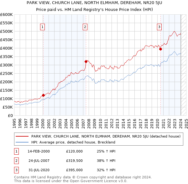 PARK VIEW, CHURCH LANE, NORTH ELMHAM, DEREHAM, NR20 5JU: Price paid vs HM Land Registry's House Price Index