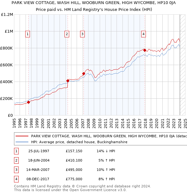 PARK VIEW COTTAGE, WASH HILL, WOOBURN GREEN, HIGH WYCOMBE, HP10 0JA: Price paid vs HM Land Registry's House Price Index