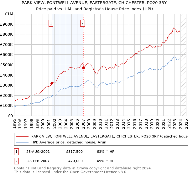 PARK VIEW, FONTWELL AVENUE, EASTERGATE, CHICHESTER, PO20 3RY: Price paid vs HM Land Registry's House Price Index