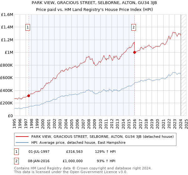 PARK VIEW, GRACIOUS STREET, SELBORNE, ALTON, GU34 3JB: Price paid vs HM Land Registry's House Price Index