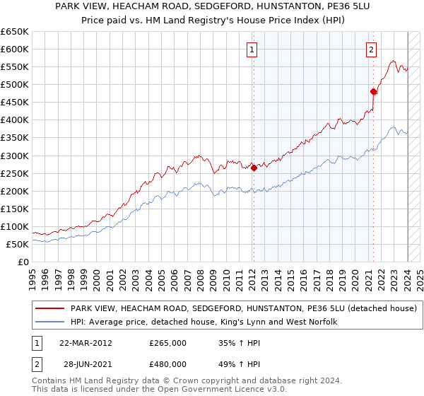 PARK VIEW, HEACHAM ROAD, SEDGEFORD, HUNSTANTON, PE36 5LU: Price paid vs HM Land Registry's House Price Index