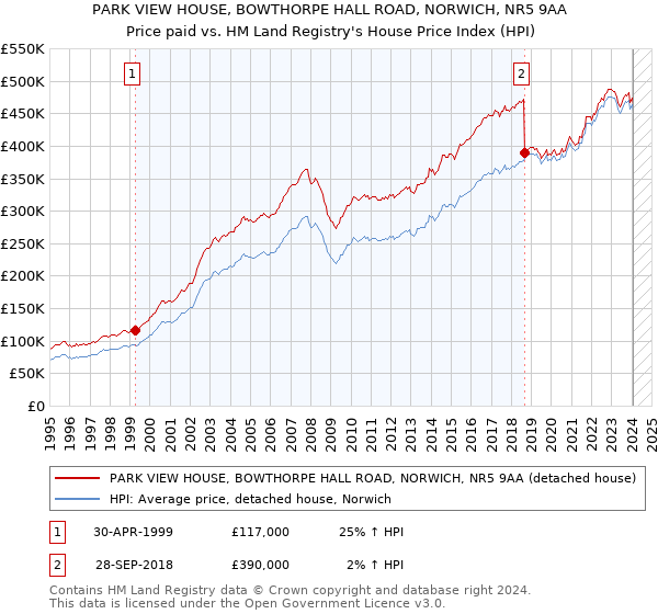 PARK VIEW HOUSE, BOWTHORPE HALL ROAD, NORWICH, NR5 9AA: Price paid vs HM Land Registry's House Price Index