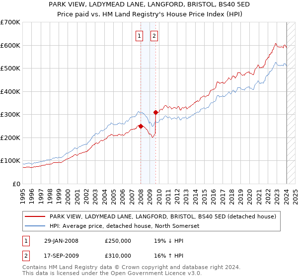 PARK VIEW, LADYMEAD LANE, LANGFORD, BRISTOL, BS40 5ED: Price paid vs HM Land Registry's House Price Index