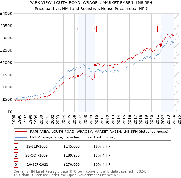 PARK VIEW, LOUTH ROAD, WRAGBY, MARKET RASEN, LN8 5PH: Price paid vs HM Land Registry's House Price Index