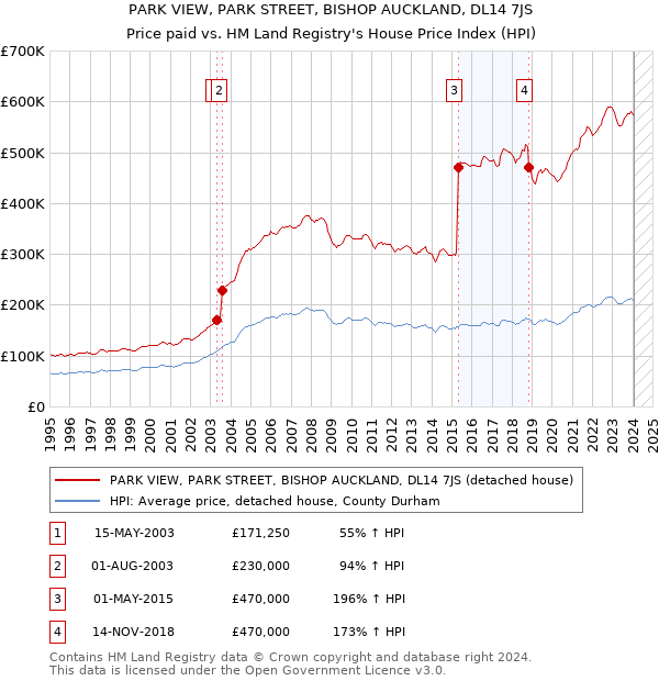PARK VIEW, PARK STREET, BISHOP AUCKLAND, DL14 7JS: Price paid vs HM Land Registry's House Price Index