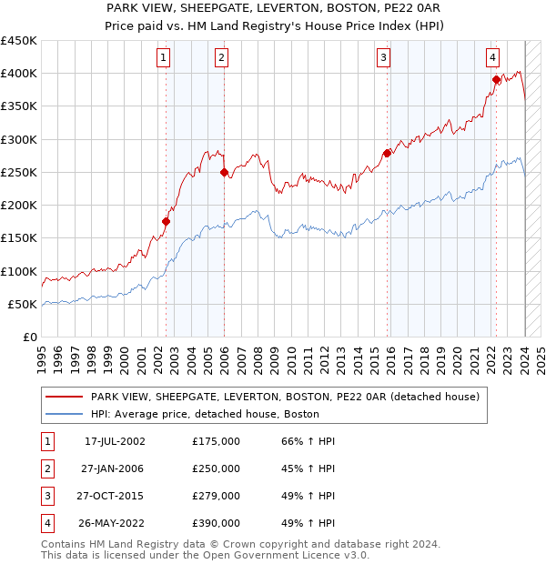 PARK VIEW, SHEEPGATE, LEVERTON, BOSTON, PE22 0AR: Price paid vs HM Land Registry's House Price Index