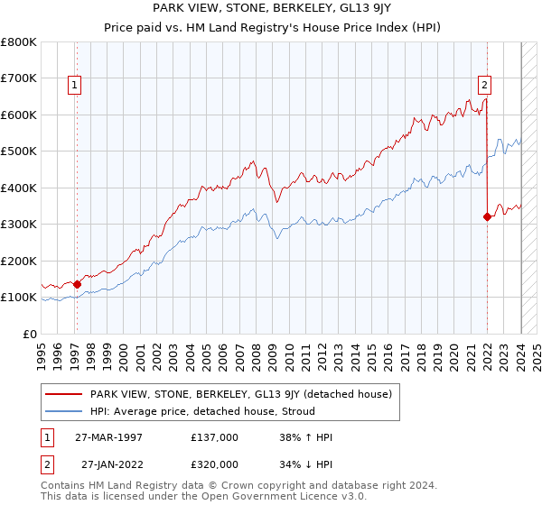 PARK VIEW, STONE, BERKELEY, GL13 9JY: Price paid vs HM Land Registry's House Price Index