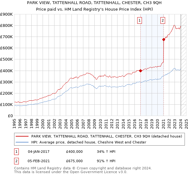 PARK VIEW, TATTENHALL ROAD, TATTENHALL, CHESTER, CH3 9QH: Price paid vs HM Land Registry's House Price Index