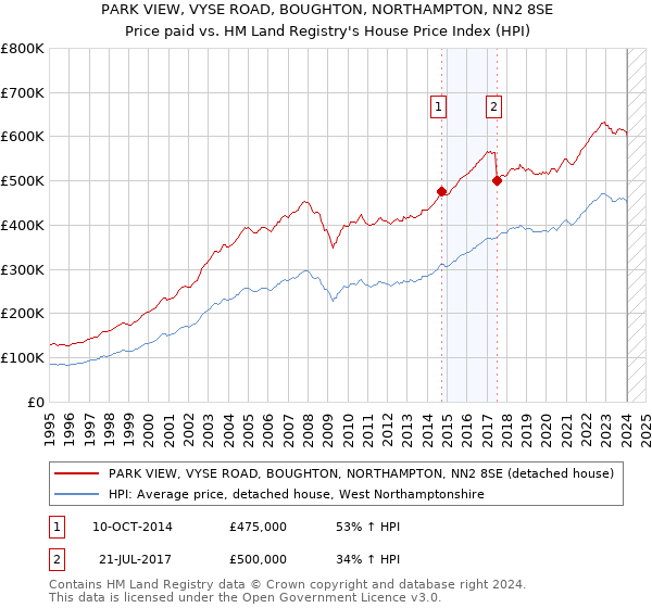 PARK VIEW, VYSE ROAD, BOUGHTON, NORTHAMPTON, NN2 8SE: Price paid vs HM Land Registry's House Price Index