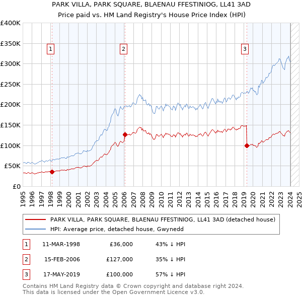 PARK VILLA, PARK SQUARE, BLAENAU FFESTINIOG, LL41 3AD: Price paid vs HM Land Registry's House Price Index