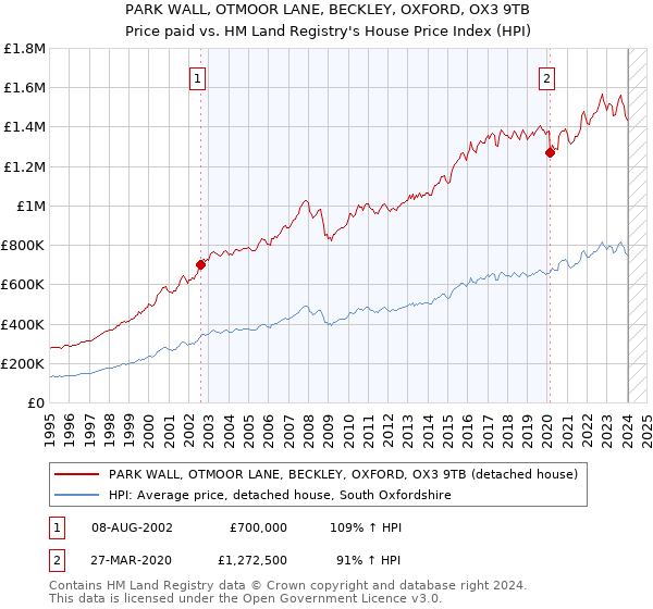 PARK WALL, OTMOOR LANE, BECKLEY, OXFORD, OX3 9TB: Price paid vs HM Land Registry's House Price Index