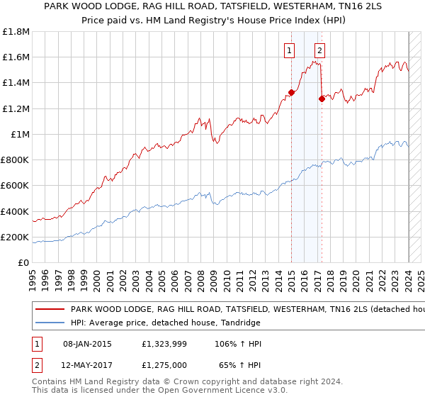 PARK WOOD LODGE, RAG HILL ROAD, TATSFIELD, WESTERHAM, TN16 2LS: Price paid vs HM Land Registry's House Price Index