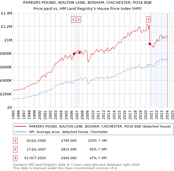 PARKERS POUND, WALTON LANE, BOSHAM, CHICHESTER, PO18 8QB: Price paid vs HM Land Registry's House Price Index