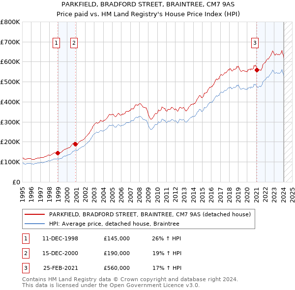 PARKFIELD, BRADFORD STREET, BRAINTREE, CM7 9AS: Price paid vs HM Land Registry's House Price Index