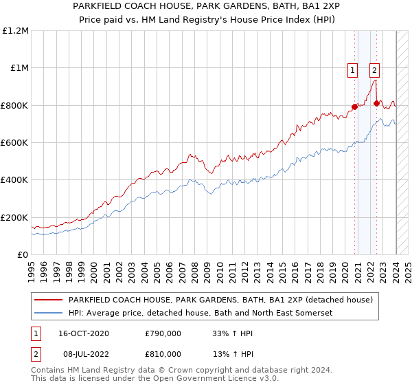 PARKFIELD COACH HOUSE, PARK GARDENS, BATH, BA1 2XP: Price paid vs HM Land Registry's House Price Index