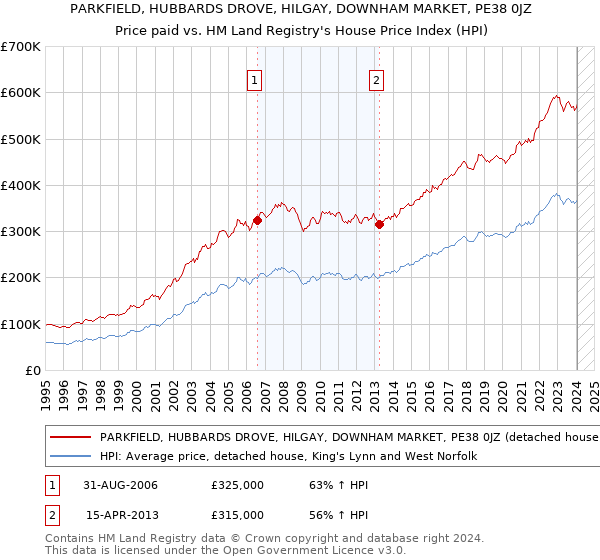 PARKFIELD, HUBBARDS DROVE, HILGAY, DOWNHAM MARKET, PE38 0JZ: Price paid vs HM Land Registry's House Price Index
