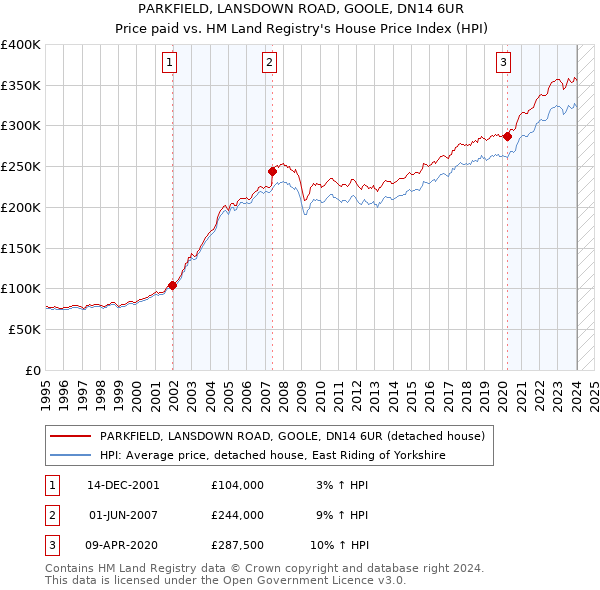PARKFIELD, LANSDOWN ROAD, GOOLE, DN14 6UR: Price paid vs HM Land Registry's House Price Index