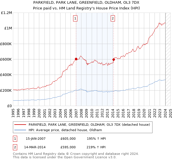 PARKFIELD, PARK LANE, GREENFIELD, OLDHAM, OL3 7DX: Price paid vs HM Land Registry's House Price Index